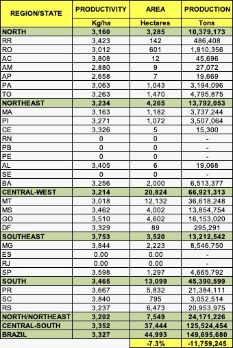 Portal Agrinvest - Projection: 2023/2024 Brazil soybean crop expected ...